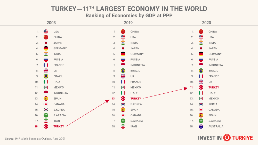 Turkey Ranks 11th Place Globally In Terms of GDP